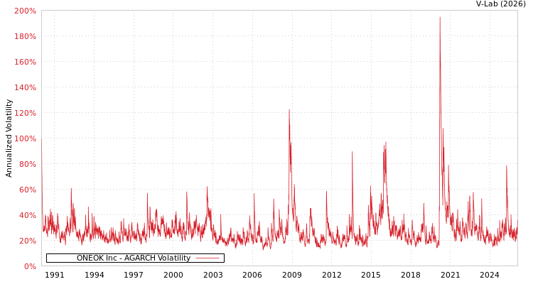 graph of ONEOK Inc AGARCH