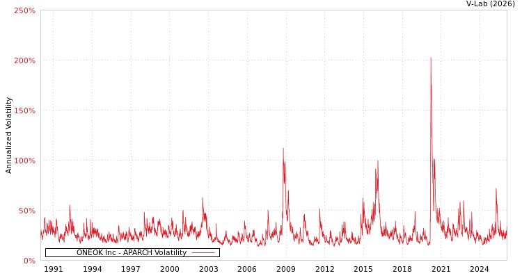 graph of ONEOK Inc APARCH