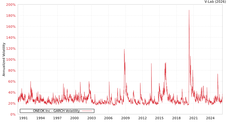 graph of ONEOK Inc GARCH