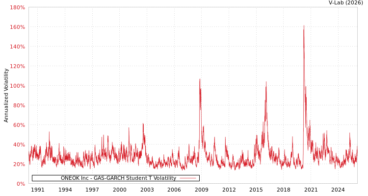 graph of ONEOK Inc GAS-GARCH-T