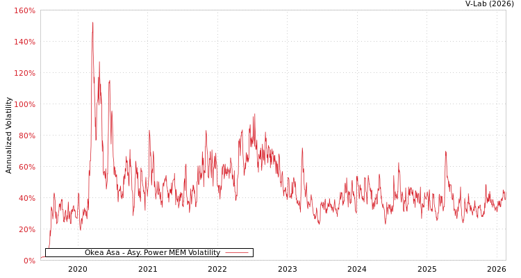 graph of Okea Asa APMEM