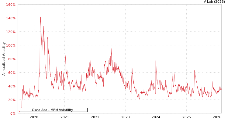 graph of Okea Asa MEM