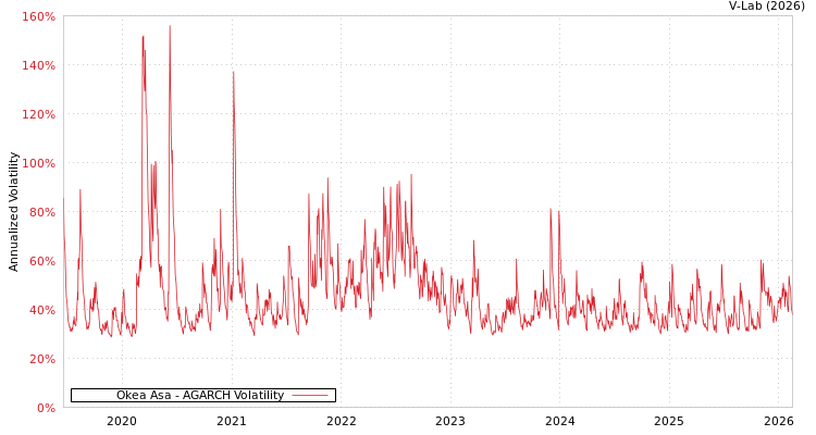 graph of Okea Asa AGARCH