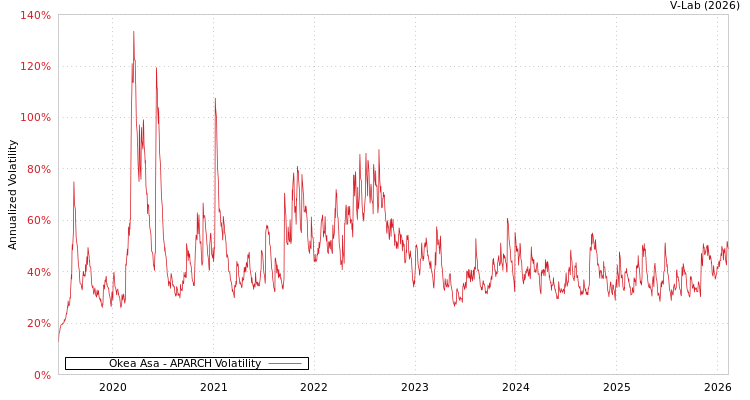 graph of Okea Asa APARCH