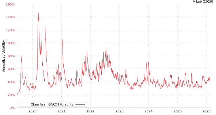 graph of Okea Asa GARCH