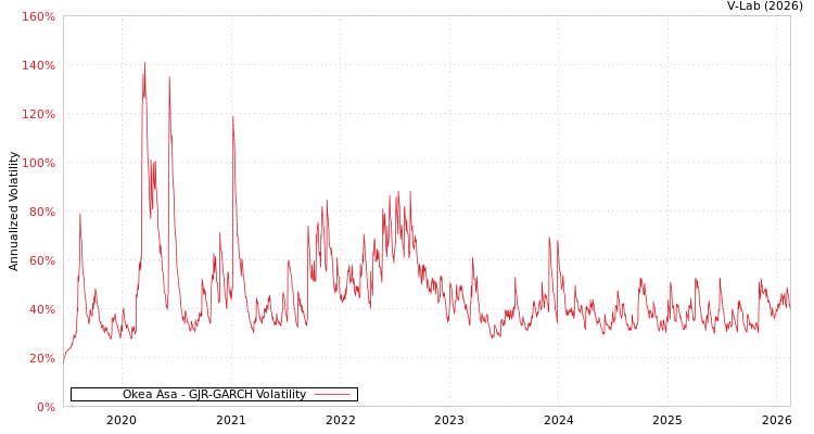 graph of Okea Asa GJR-GARCH
