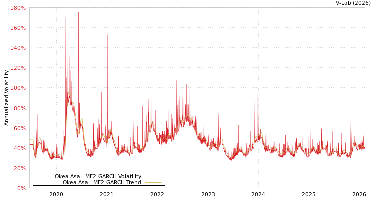 graph of Okea Asa MF2-GARCH