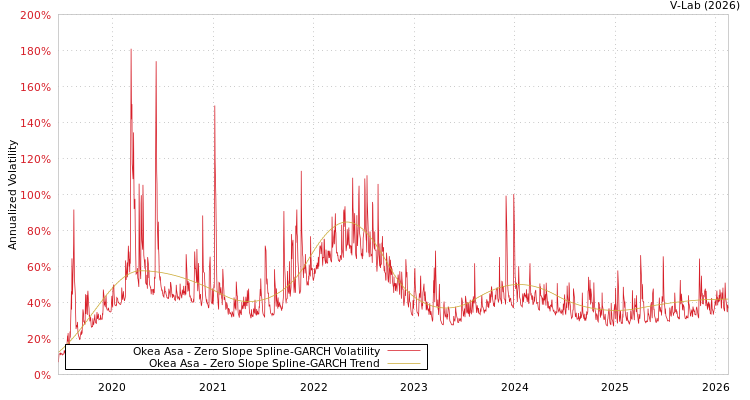 graph of Okea Asa S0GARCH