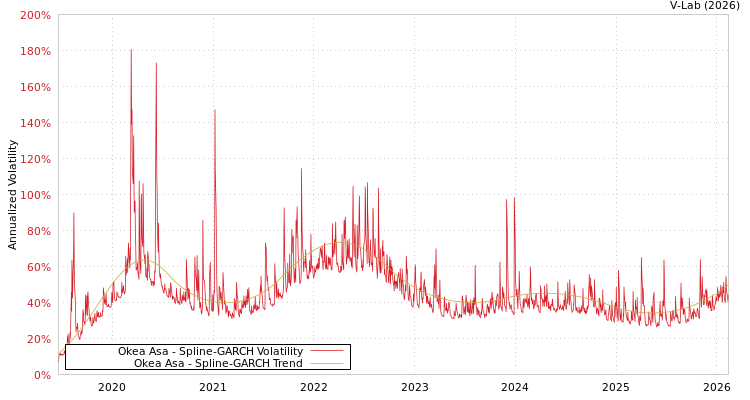 graph of Okea Asa SGARCH