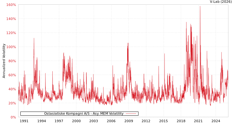 graph of Ostasiatiske Kompagni A/S AMEM