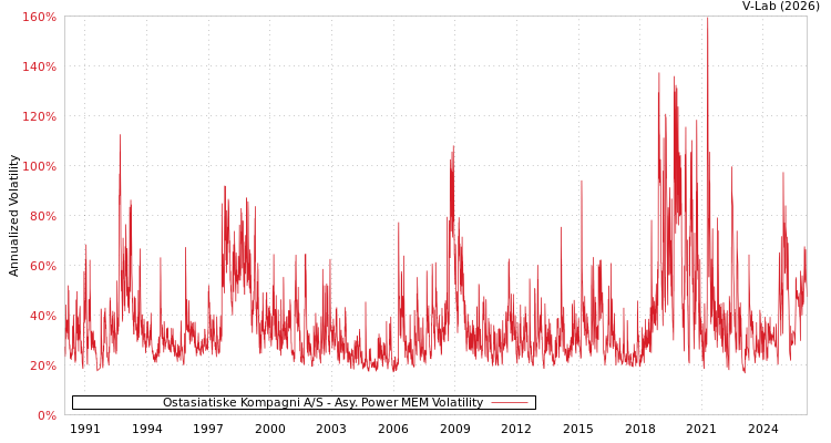 graph of Ostasiatiske Kompagni A/S APMEM