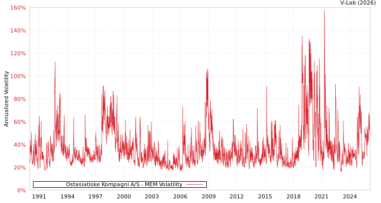 graph of Ostasiatiske Kompagni A/S MEM