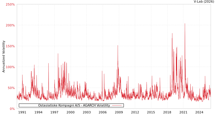 graph of Ostasiatiske Kompagni A/S AGARCH