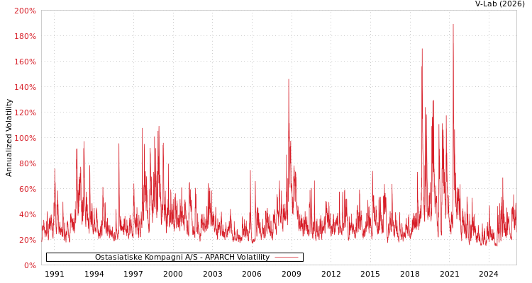 graph of Ostasiatiske Kompagni A/S APARCH