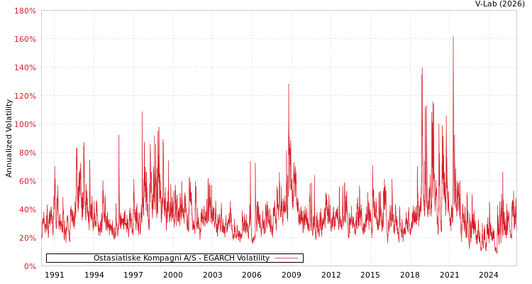 graph of Ostasiatiske Kompagni A/S EGARCH
