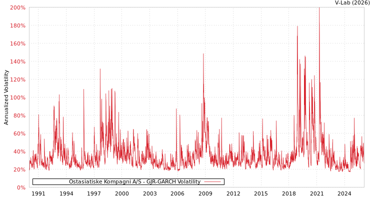 graph of Ostasiatiske Kompagni A/S GJR-GARCH