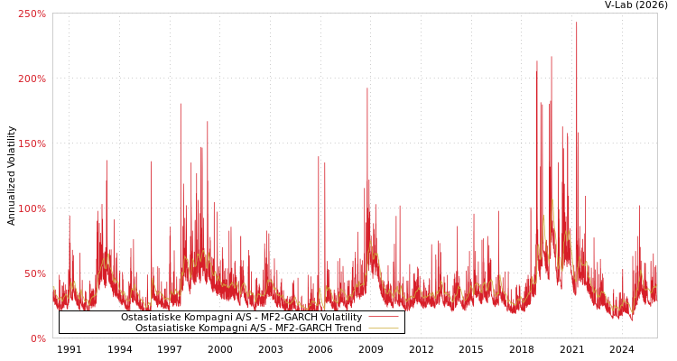graph of Ostasiatiske Kompagni A/S MF2-GARCH