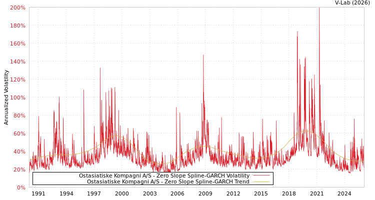 graph of Ostasiatiske Kompagni A/S S0GARCH