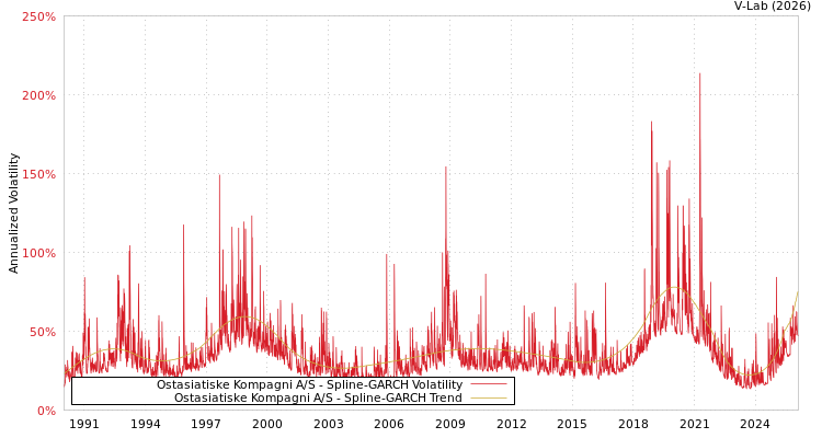 graph of Ostasiatiske Kompagni A/S SGARCH