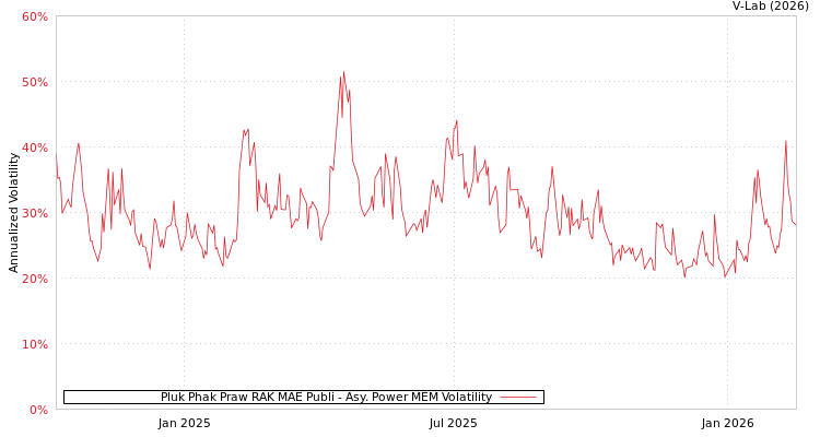 graph of Pluk Phak Praw RAK MAE Publi APMEM