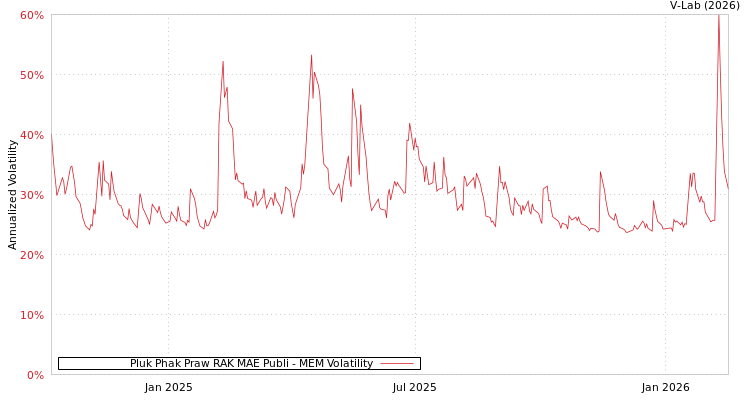 graph of Pluk Phak Praw RAK MAE Publi MEM