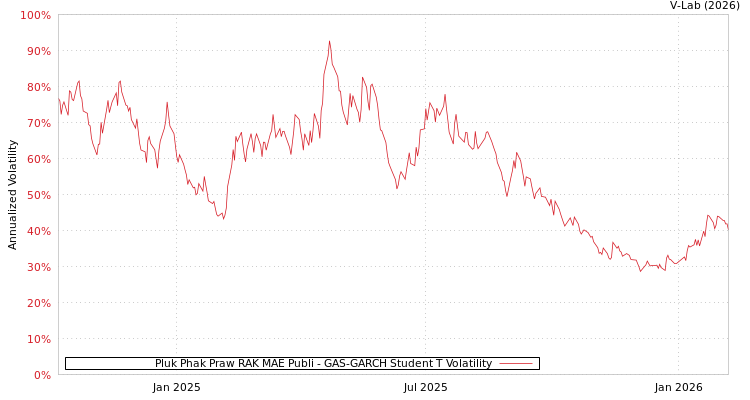 graph of Pluk Phak Praw RAK MAE Publi GAS-GARCH-T