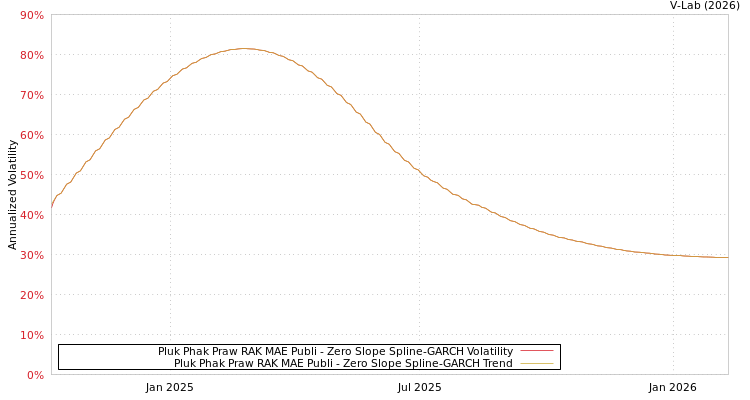 graph of Pluk Phak Praw RAK MAE Publi S0GARCH