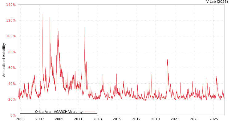 graph of Orkla Asa AGARCH