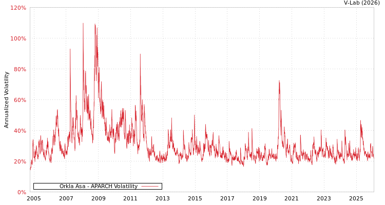 graph of Orkla Asa APARCH