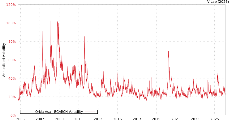 graph of Orkla Asa EGARCH