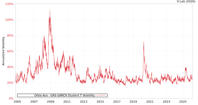 graph of Orkla Asa GAS-GARCH-T
