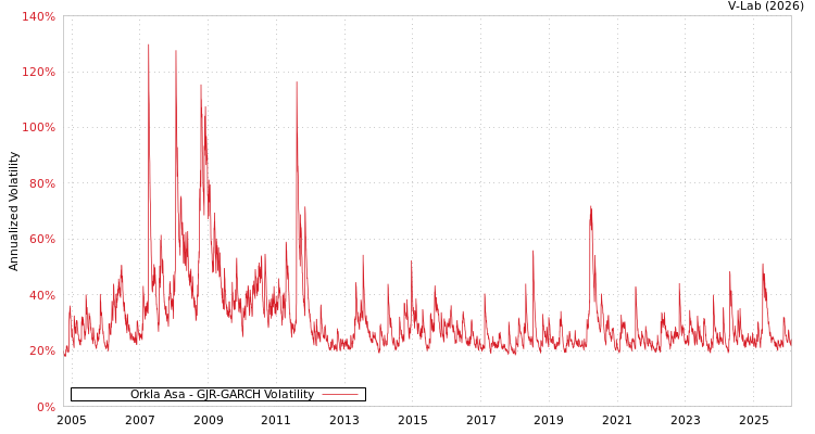 graph of Orkla Asa GJR-GARCH