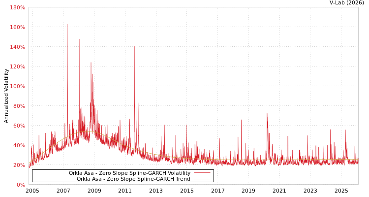 graph of Orkla Asa S0GARCH