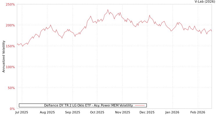graph of Defiance DY TR 2 LG Oklo ETF APMEM