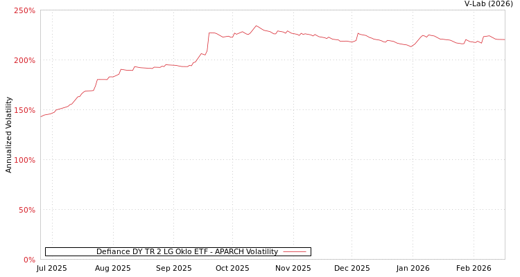graph of Defiance DY TR 2 LG Oklo ETF APARCH