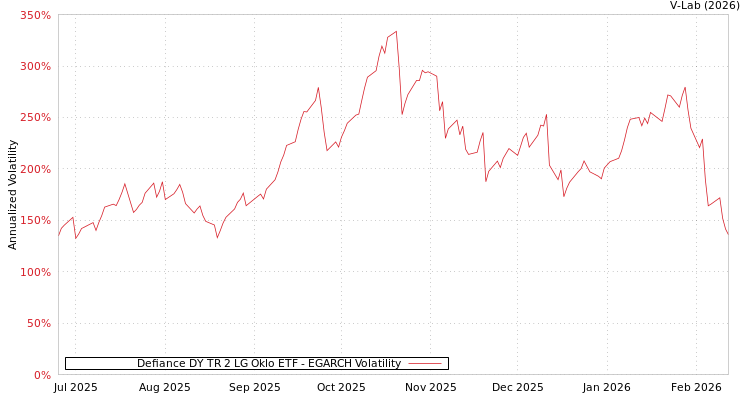 graph of Defiance DY TR 2 LG Oklo ETF EGARCH