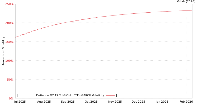graph of Defiance DY TR 2 LG Oklo ETF GARCH