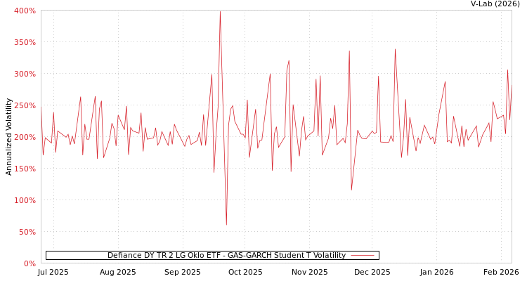 graph of Defiance DY TR 2 LG Oklo ETF GAS-GARCH-T