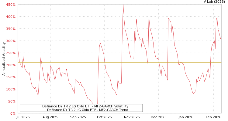 graph of Defiance DY TR 2 LG Oklo ETF MF2-GARCH