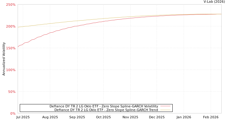 graph of Defiance DY TR 2 LG Oklo ETF S0GARCH