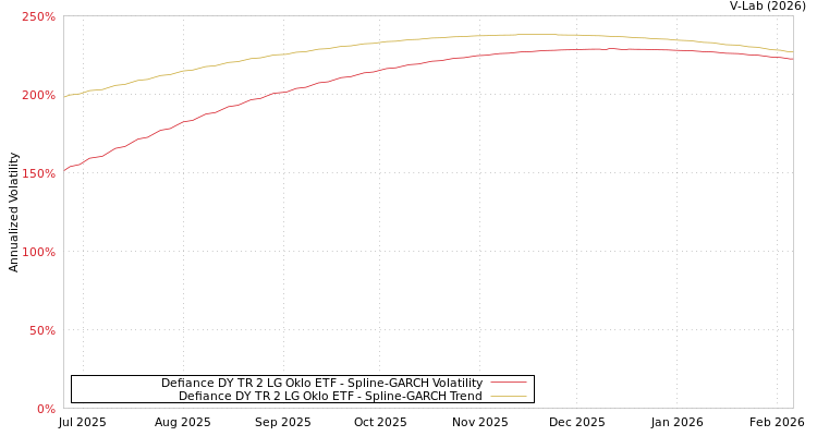graph of Defiance DY TR 2 LG Oklo ETF SGARCH