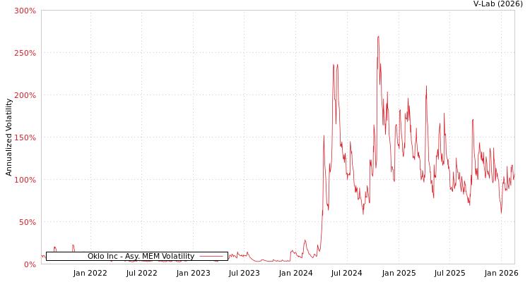 graph of Oklo Inc AMEM