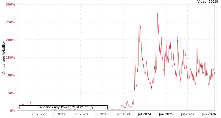 graph of Oklo Inc APMEM