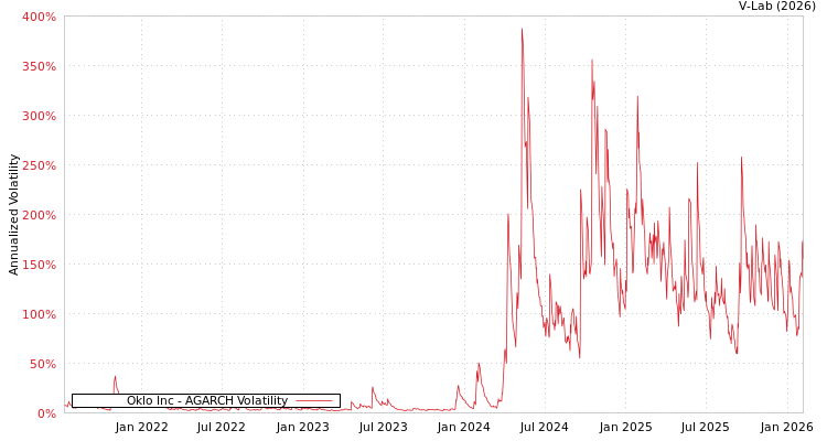 graph of Oklo Inc AGARCH