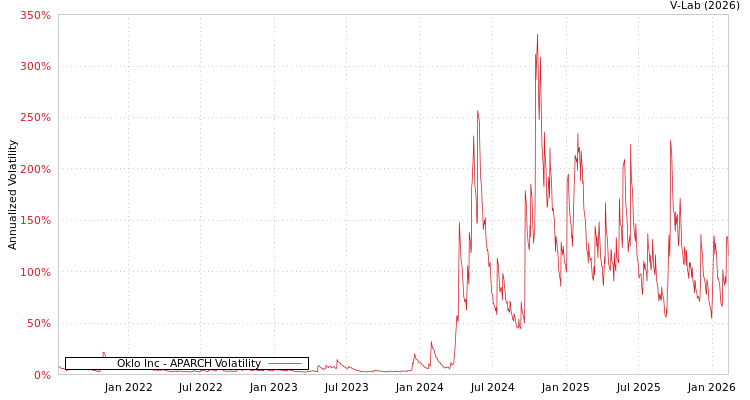 graph of Oklo Inc APARCH