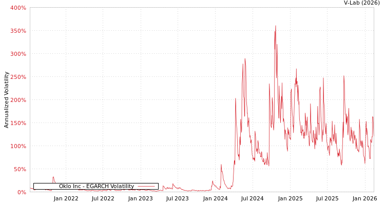 graph of Oklo Inc EGARCH