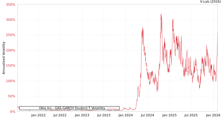 graph of Oklo Inc GAS-GARCH-T