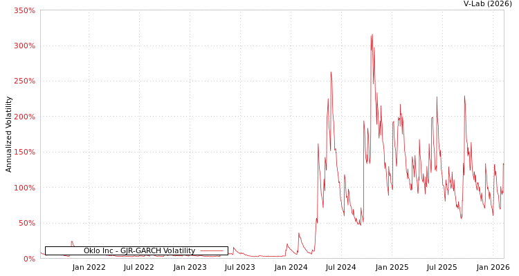 graph of Oklo Inc GJR-GARCH
