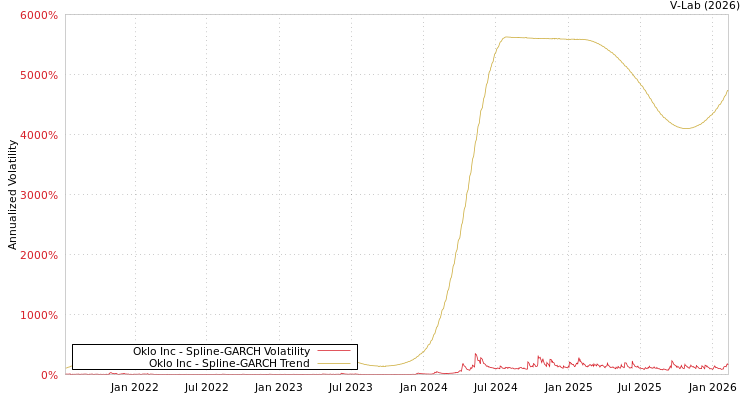 graph of Oklo Inc SGARCH