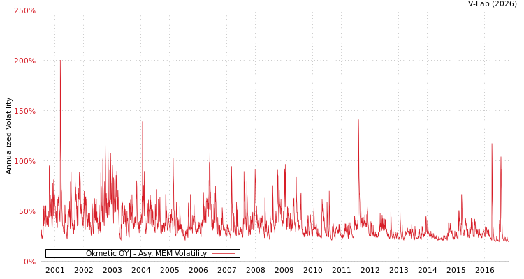 graph of Okmetic OYJ AMEM